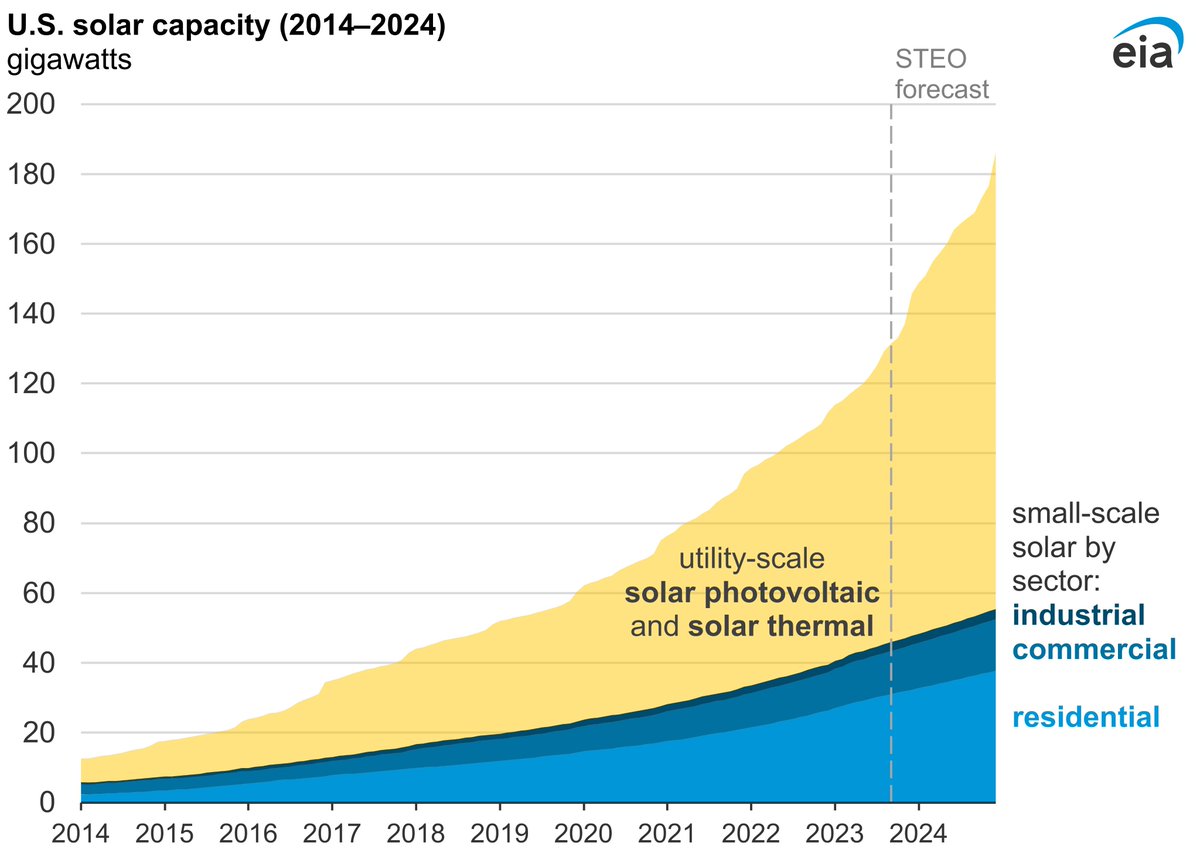 mettaCA's tweet image. Solar Capacity: China vs. USA