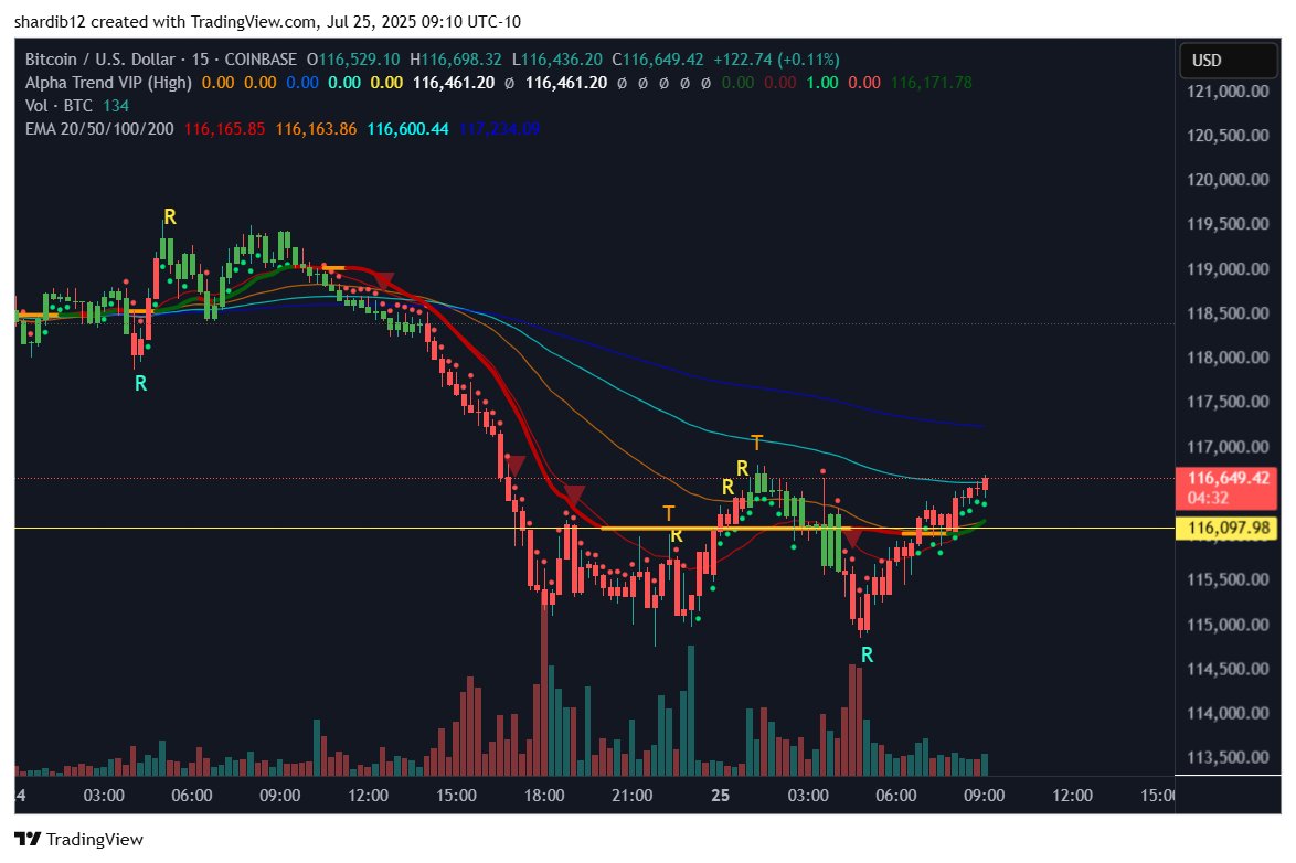 $GLXY almost done selling....

$BTC coming up big area here