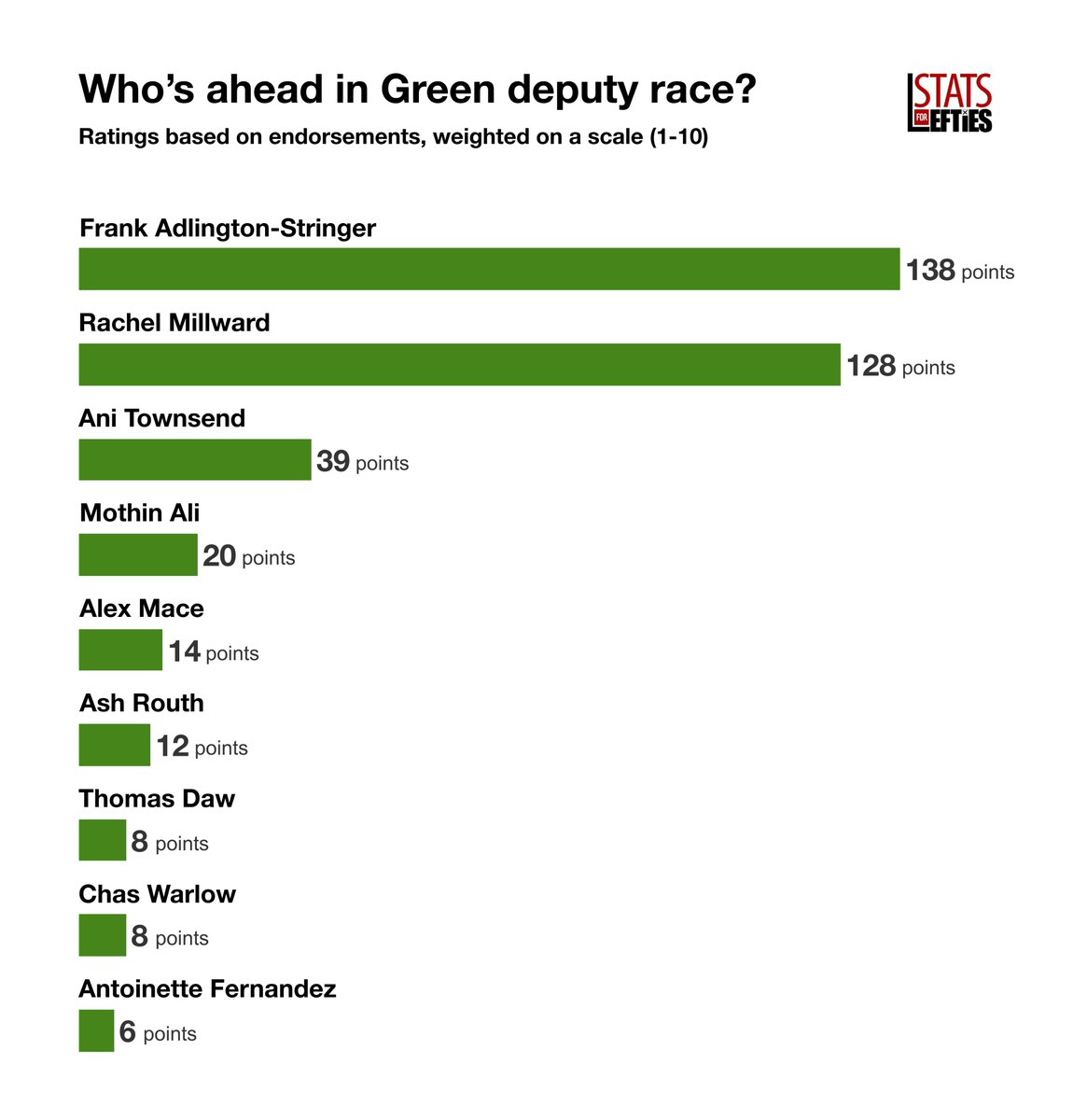 Stats for Lefties 🍉🏳️⚧️ (@leftiestats) on Twitter photo 🚨 NEW | Frank Adlington-Stringer (<a href="/Frankadlingtons/">Frank Adlington-Stringer</a>) leads in Green deputy leader ratings.
🟩 Frank Adlington-Stringer – 138 points (37%)
🟩 Rachel Millward – 128 points (34%)
🟩 Ani Townsend – 39 points (10%)
🟩 Mothin Ali – 20 points (5%)
All others below 5% of points 🚨 NEW | Frank Adlington-Stringer (<a href="/Frankadlingtons/">Frank Adlington-Stringer</a>) leads in Green deputy leader ratings.
🟩 Frank Adlington-Stringer – 138 points (37%)
🟩 Rachel Millward – 128 points (34%)
🟩 Ani Townsend – 39 points (10%)
🟩 Mothin Ali – 20 points (5%)
All others below 5% of points