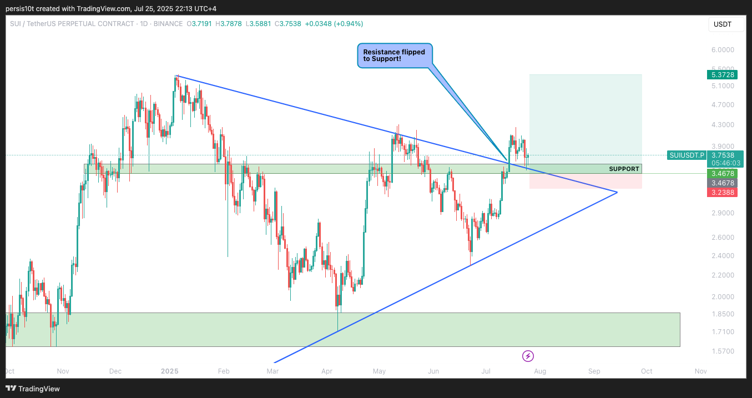 Crypto Wolf (official) (@the_wolf_mind) on Twitter photo $SUI has successfully flipped major resistance into support near $3.46 a textbook breakout-retest confirmation.
The price has broken out of the long-standing descending triangle and is now consolidating above the retest zone.
Next Target: $5.37
#SUI $SUI <a href="/SuiNetwork/">Sui γπ¦γ</a> $SUI has successfully flipped major resistance into support near $3.46 a textbook breakout-retest confirmation.
The price has broken out of the long-standing descending triangle and is now consolidating above the retest zone.
Next Target: $5.37
#SUI $SUI <a href="/SuiNetwork/">Sui γπ¦γ</a>