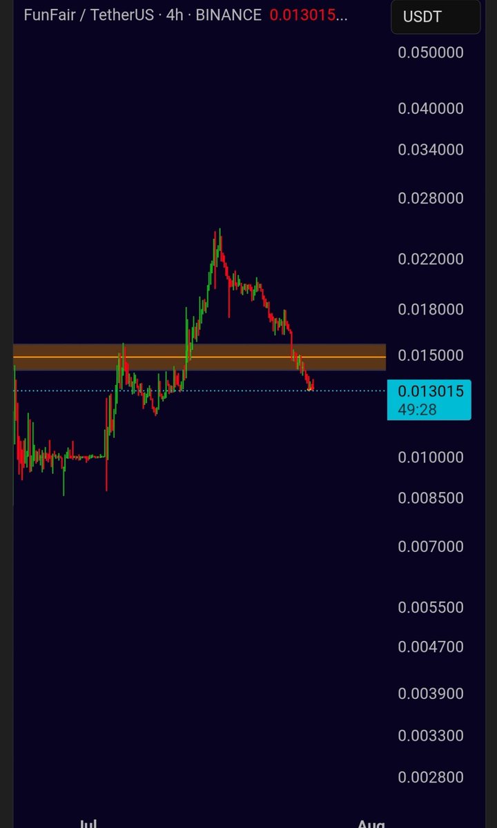 CryptobyDavid's tweet image. $Fun Fair/TetherUS 4h chart on BINANCE: bearish signals emerging! 📉 Price at 0.013015 USDT, struggling to break resistance. Shorting opportunity
More insights; t.me/davidcrypto33#… #TetherUS #BINANCE #CryptoTrading #Bearish