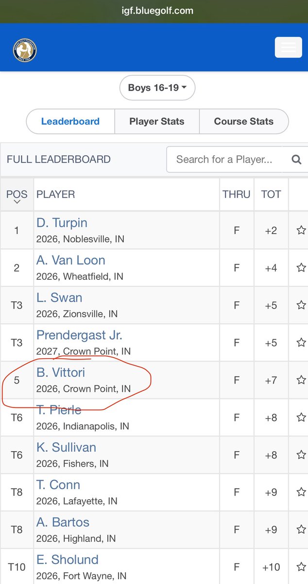 BeauVGolf's tweet image. 5th place finish at Tippecanoe Country Club. Solid day, more to come. #GolfRecruit #CollegeGolf #NCAA #JuniorGolf