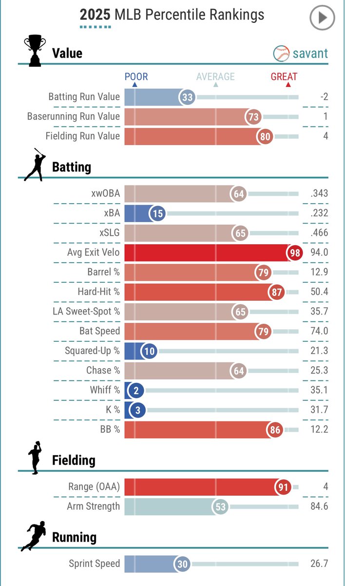 Yankees got a new 3rd baseman. It isnt Suarez but there’s enough to like about McMahon. Locked up till 2028. Left handed bat. Will be fun to see how he does