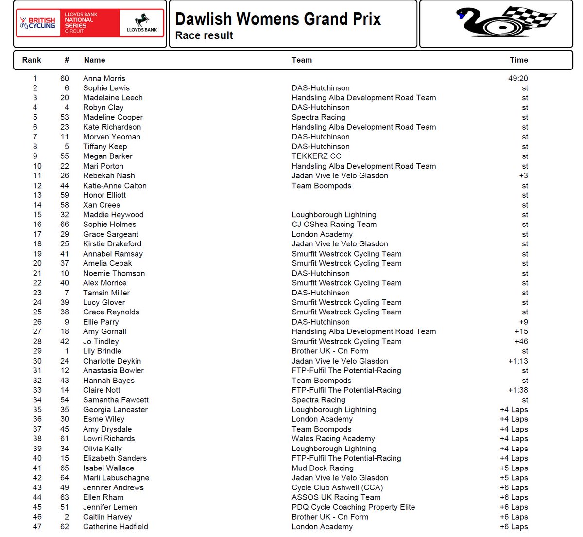 VeloUK's tweet image. NATIONAL CIRCUIT SERIES - DAWLISH WOMEN'S GRAND PRIX won by Anna Morris from Sophie Lewis with Maddie Leech third. Fourth was series winner Robyn Clay.