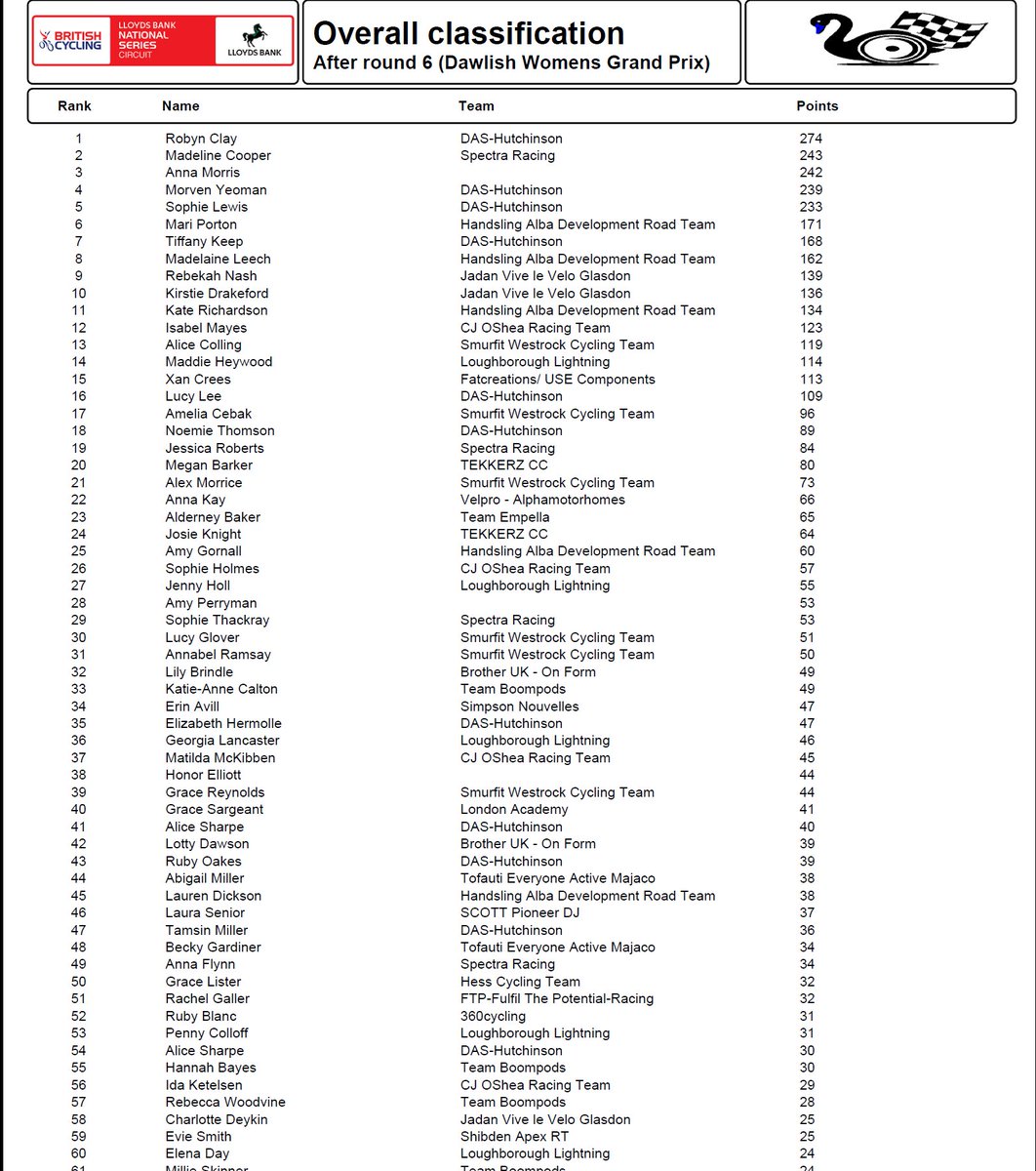VeloUK's tweet image. NATIONAL CIRCUIT SERIES - DAWLISH WOMEN'S GRAND PRIX won by Anna Morris from Sophie Lewis with Maddie Leech third. Fourth was series winner Robyn Clay.