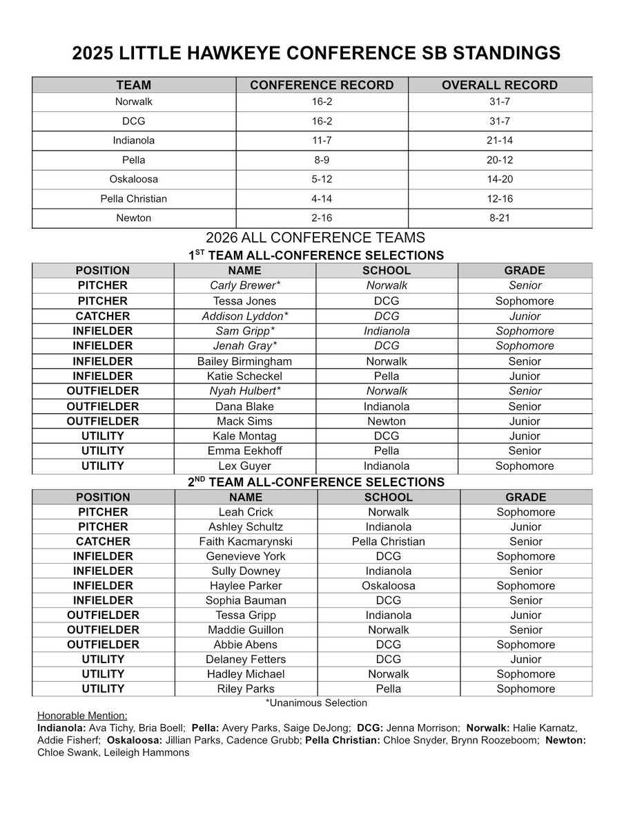 Congratulations to the following students for LHC Softball recognition:

Faith Kacmarynski - 2nd
Chloe Snyder - HM
Brynn Roozeboom - HM

Here are the full results: