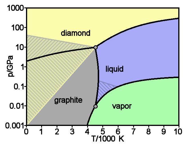 Tag yourself in this carbon temperature/pressure chart. I’m 7000 K, 0.01 GPa.