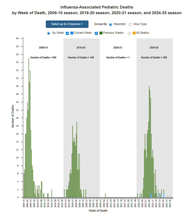 RealCheckMarker's tweet image. As America slow steps to a record year of dead kids from influenza, we would just like to remind everyone that 2020-21 wasn't a fluke. Influenza really can be prevented. #ZeroInfluenza #TexasMooFlu