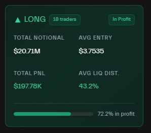 MrBreadSmith's tweet image. $SUI shorts bleeding on @HyperliquidX while longs still holding strong & positive 🦾
Most trades on HyperLiquid are short on Sui - ranging to 3.11M in net negative PNL.