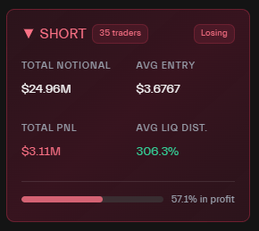 MrBreadSmith's tweet image. $SUI shorts bleeding on @HyperliquidX while longs still holding strong & positive 🦾
Most trades on HyperLiquid are short on Sui - ranging to 3.11M in net negative PNL.