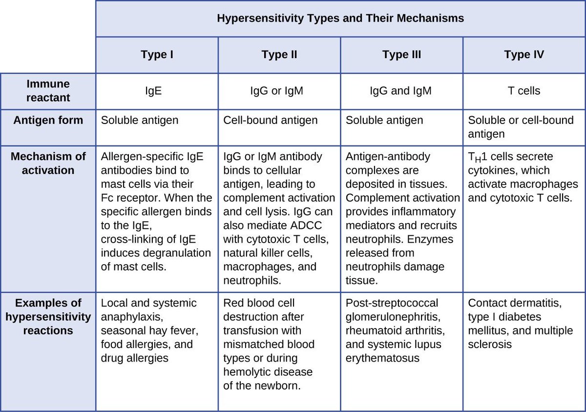 Propharm7's tweet image. ๐ก Types of Hypersensitivity Reactions