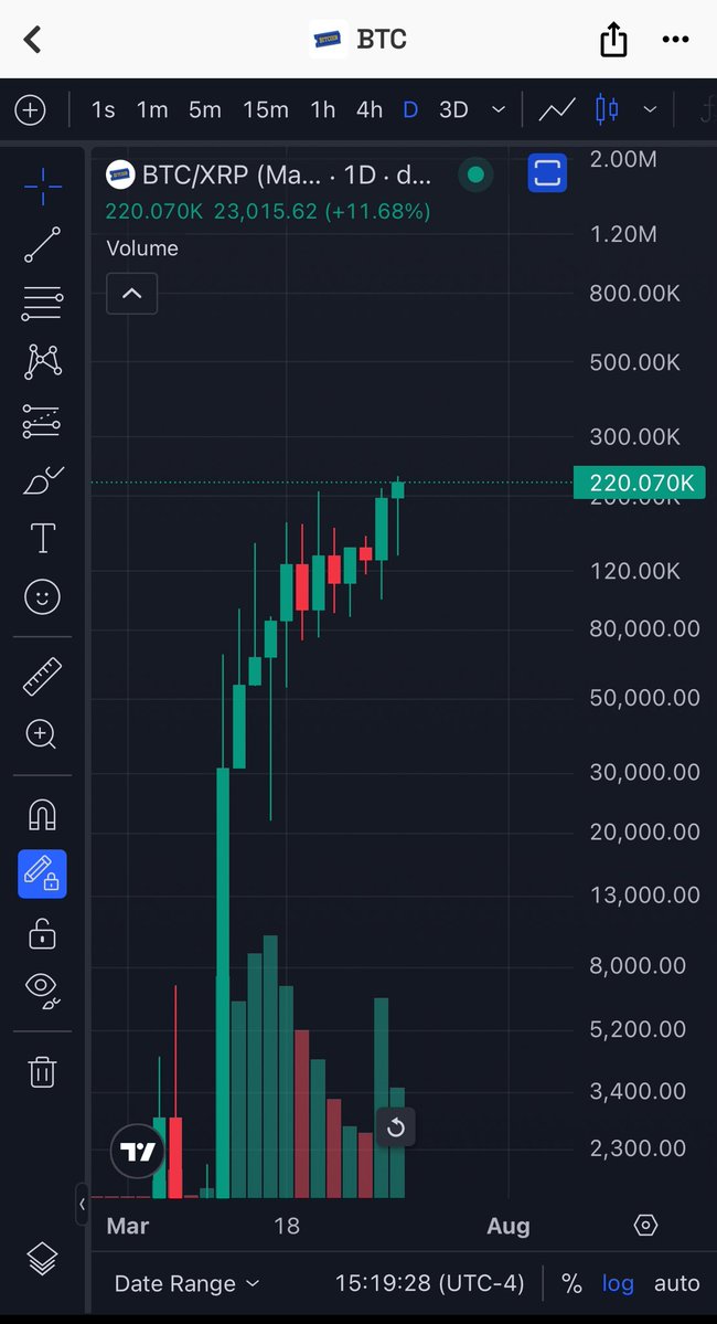 mr_alchemistXRP's tweet image. $BTC @BetaTestCoin Daily chart in price discovery
$1,000,000 next