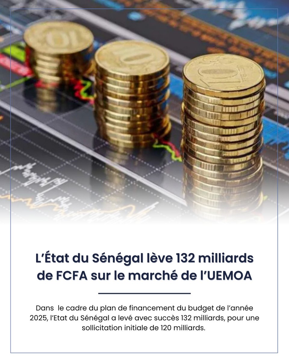 L’État du Sénégal lève 132 milliards de FCFA sur le marché de l’UEMOA

Dans le cadre du plan de financement du budget de l’année 2025, l’Etat du Sénégal a levé avec succès 132 milliards de FCFA, pour une sollicitation initiale de 120 milliards.

🔗: web.facebook.com/share/p/19XBNF…