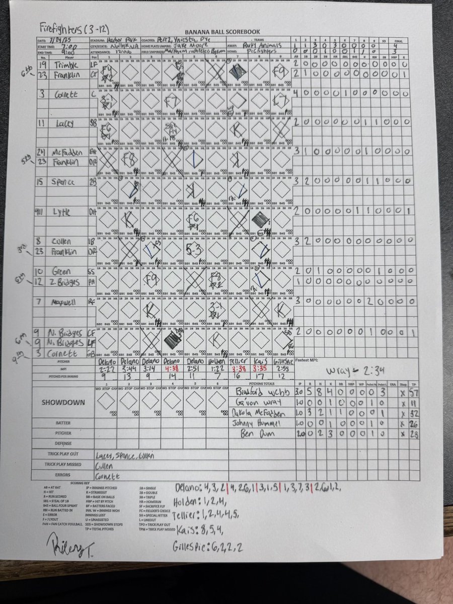 Last night in Norfolk, <a href="/ThePrtyAnimals/">The Party Animals</a> took down the Firefighters 4-3! Jake Skole, Andy Cosgrove and Jason Swan combined to record 7 hits and 5 RBI to propel the Animals to the win, despite a late rally from the Firefighters! @RileyT77620 crushed the book yet again!