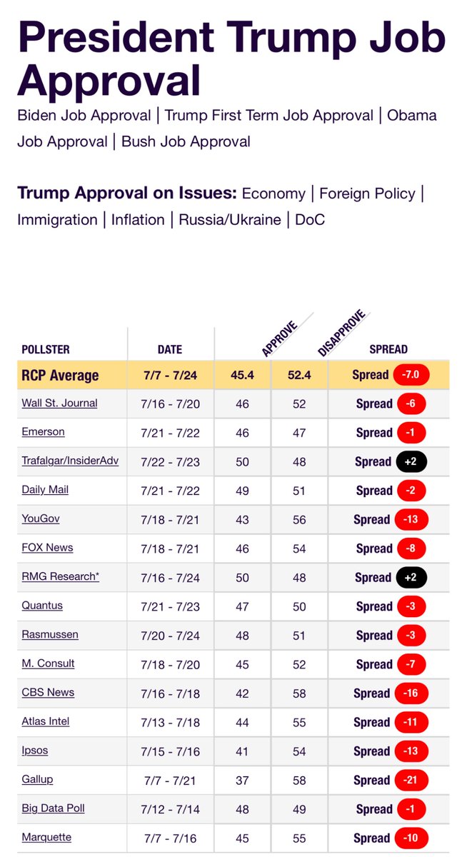 SocratesSword's tweet image. Trump continues to sink in the polls. Even Ras has him underwater.