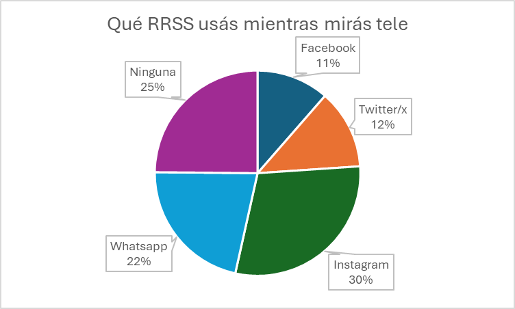 OFadecs's tweet photo. 📺📱 Doble pantalla, doble distracción
📱 Mientras mira la TV, el 76% dice estar en alguna red. Sobre todo en WhatsApp e Instagram.
#PICAV25 https://t.co/Os8QUNnDbc