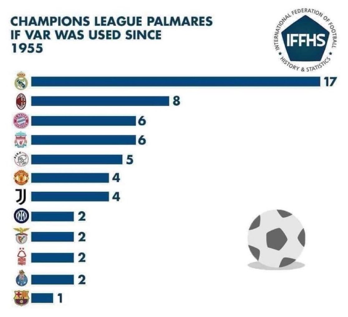 Me acaban de pasar estos datos de la IFFHS (federación de fútbol internacional, historia y estadística).

Y así quedaría el palmarés de la Champions League de haber existido el VAR desde 1955. ¿notan algo raro?