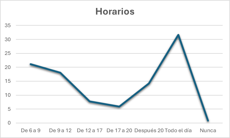 OFadecs's tweet photo. 📺 Cada plataforma en su horario
📈 Las redes se consumen todo el tiempo.
📺 Los medios, sobre todo al mediodía y la noche.
👵👨‍🎓👩‍🎤El ritual informativo cambia con la edad. https://t.co/aawnzcGQxI
