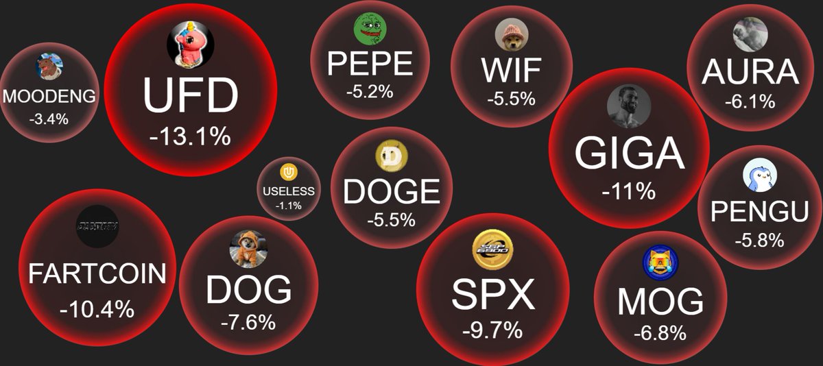 greybtc's tweet image. How would you allocate $15,000 among these coins, and which ones would you exclude?
$UFD, $PEPE, $WIF, $DOG, $SPX, $AURA, $MOG, $PENGU, $DOGE, $GIGA, #Moodeng & #Fartcoin
