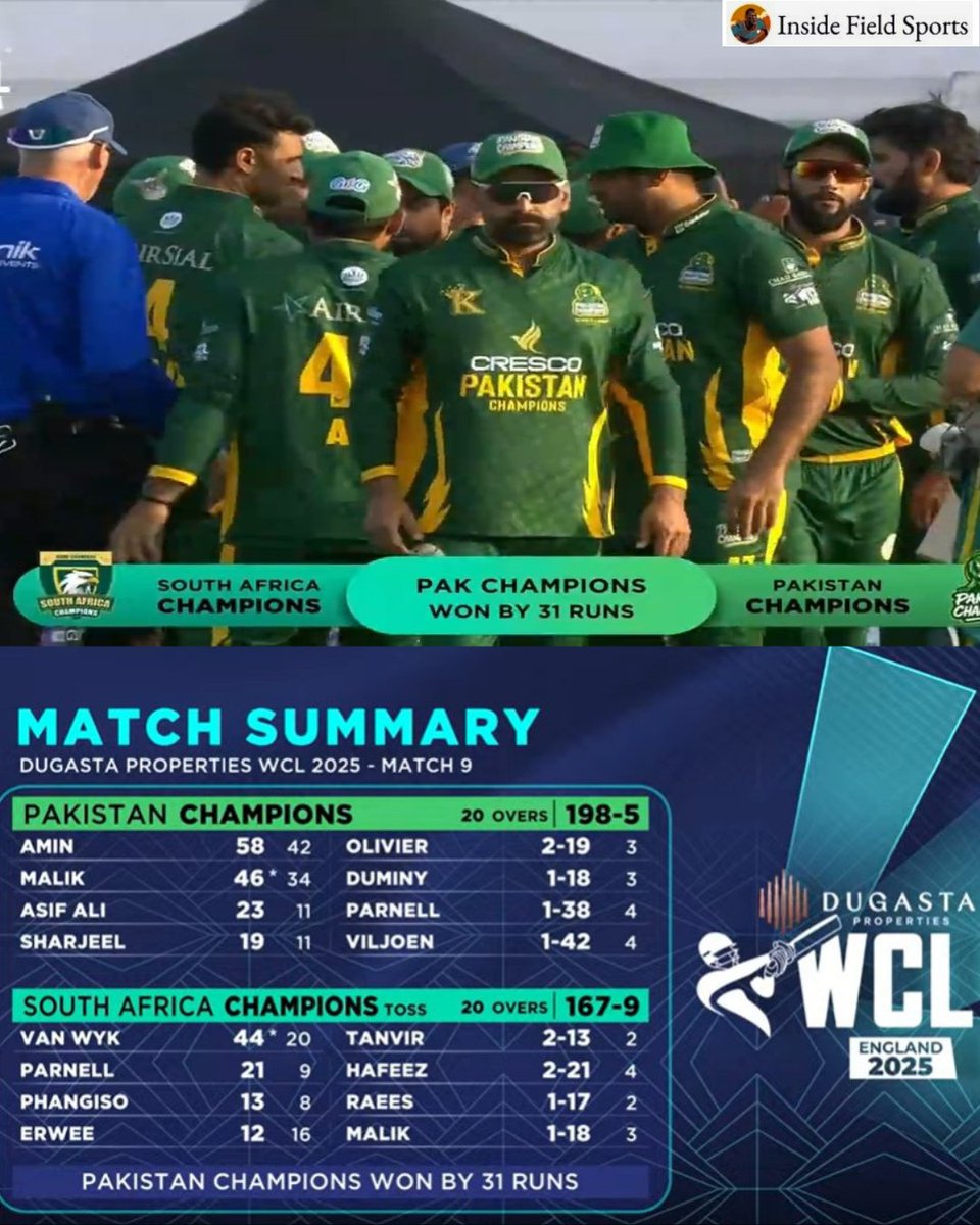 IFSPORT_'s tweet image. What a performance by Pakistan Champions in Match 9 at #WCL2025 They posted a formidable 198-5 thanks to Amin's 58 and Malik's unbeaten 46, then restricted South Africa Champions to 167-9, securing a 31-run victory! A dominant display
🏏💥⚡
#PakistanChampions