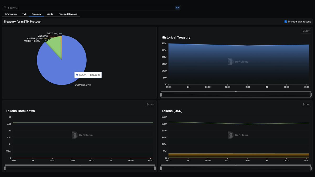 DefiLlama's tweet image. Now tracking @mETHProtocol on our Treasuries Dashboard