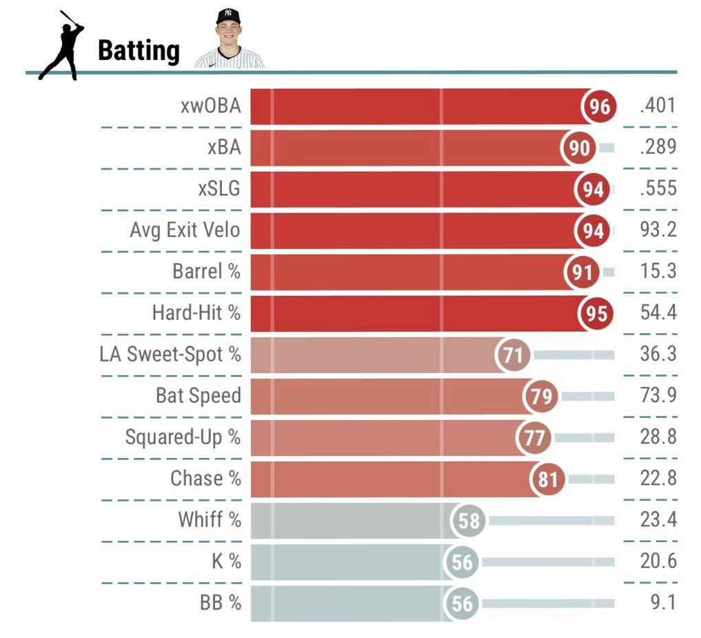 Ben Rice is the only qualified hitter who is over 50th percentile in all 13 Savant bubbles