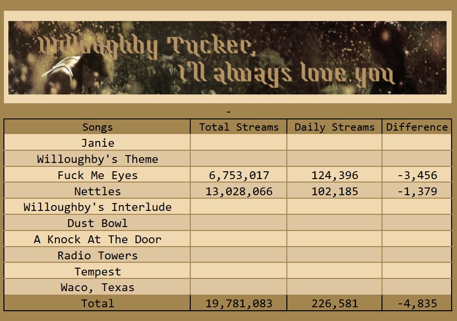 SpotifyEthel's tweet image. &apos;Willoughby Tucker, I&apos;ll Always Love You&apos; made 226,581 Spotify streams yesterday, down 4,835 streams. [-2.08%]

- Nettles is currently at risk once again of falling under 100k streams for the second time this weekend.
