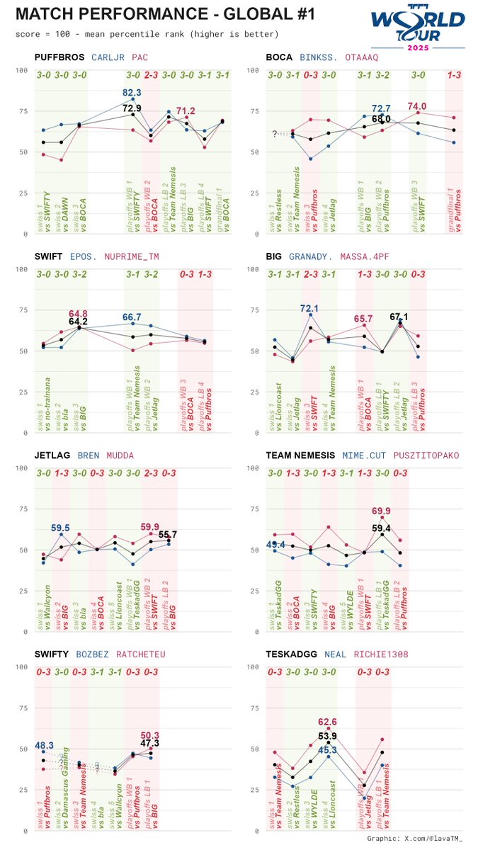 lavaTM_'s tweet image. 🏖️ Took a small break from the data. Will be back next week with stage2 stats.
Until then, one last look at the past global1 tournament.
▶️ performance per match
▶️ team progress
▶️ "flipped" percentiles (higher = better)
Not very pretty, but hope you still like it. ❤️