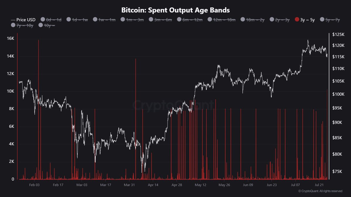 JA_Maartun's tweet image. π¨ 7,743 BTC (~$903M) just moved β dormant for 3β5 years.
Thatβs $900M in old money waking up. In 12 months, 556,501 BTC from this age band has moved.
A large portion moved from Coinbase, and is likely ETF or institutional related.