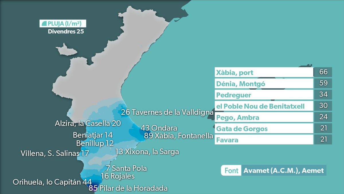 apuntoratge's tweet image. ⛈️⛈️ Prou excepcionals son estos mapes per a trobar-nos a finals de juliol, mes en què les pluges son molt escasses. Quantitats que han superat els 100 l/m2 a la Marina Alta i els 80 al Baix Segura.