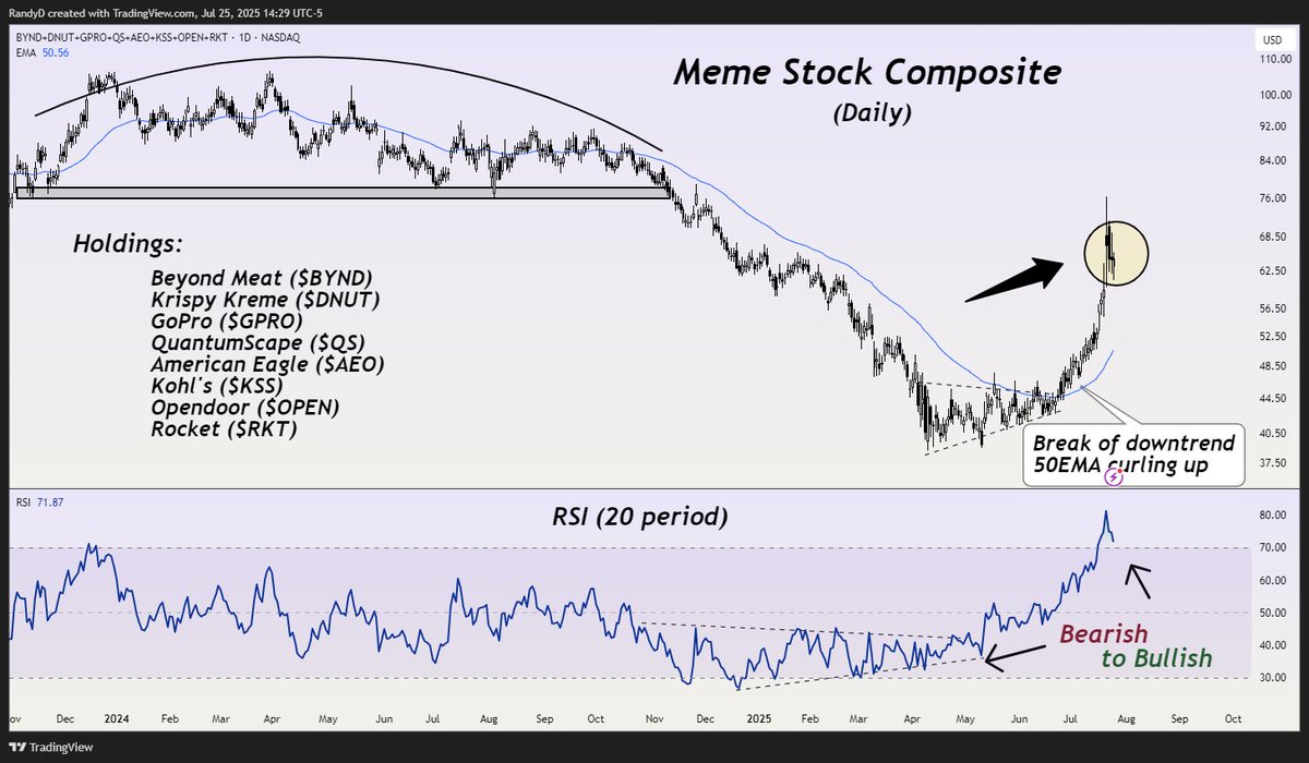 itmrandy's tweet image. Meme stocks are ripping again. I'm getting 2021 nostalgia.
Tickers used:
$BYND (Consumer defensive)
$DNUT (Consumer defensive)
$GPRO (Technology)
$QS (Consumer cyclical)
$AEO (Consumer cyclical)
$KSS (Consumer cyclical)
$OPEN (Real estate)
$RKT (Financials)