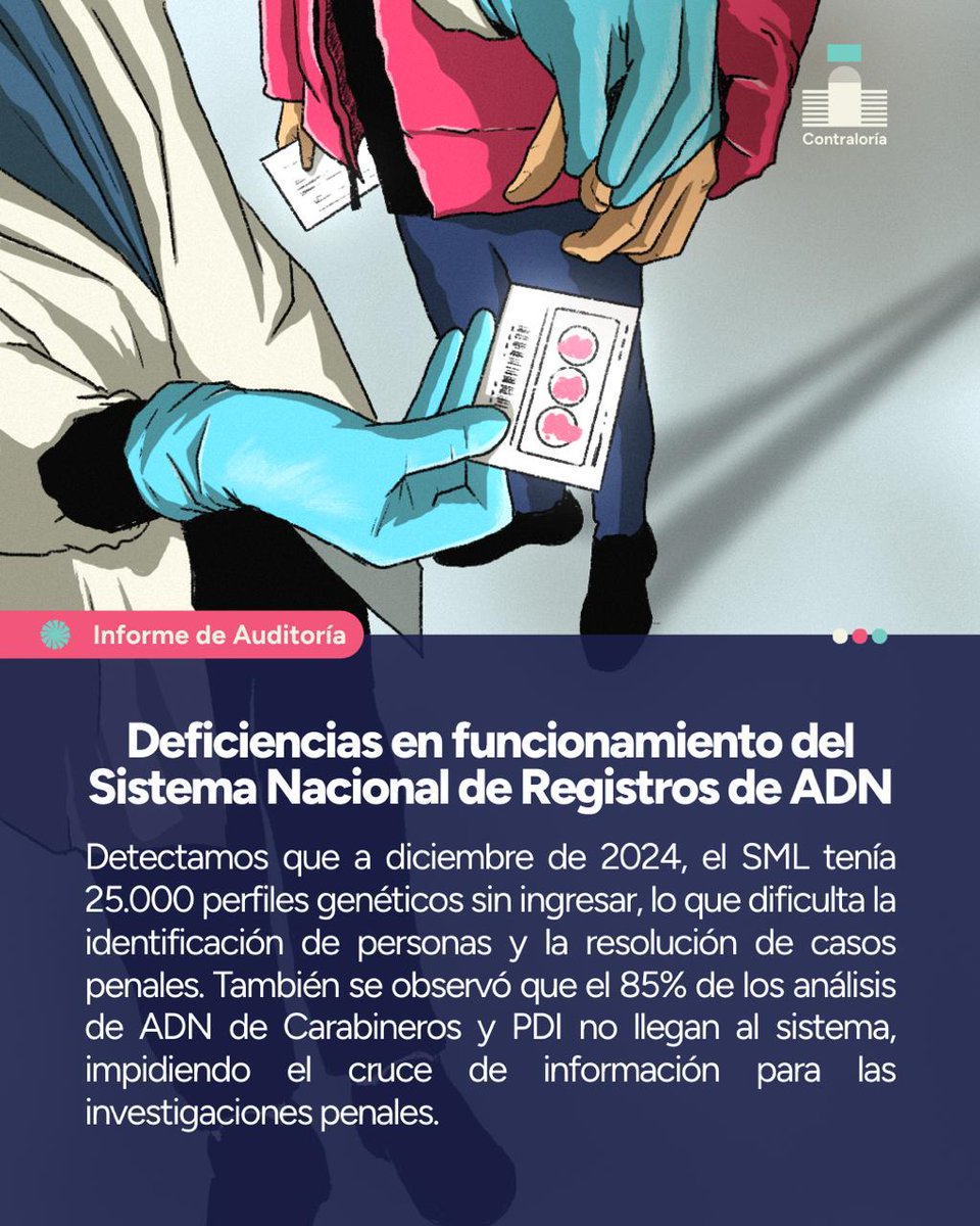 Contraloriacl's tweet image. 🔴INVESTIGACIÓN ESPECIAL | Detectamos deficiencias en el Sistema Nacional de Registros de ADN, lo que dificulta identificación de personas y vincular evidencias en casos penales.

La nota 👉 contraloria.cl/web/cgr/-/sist…