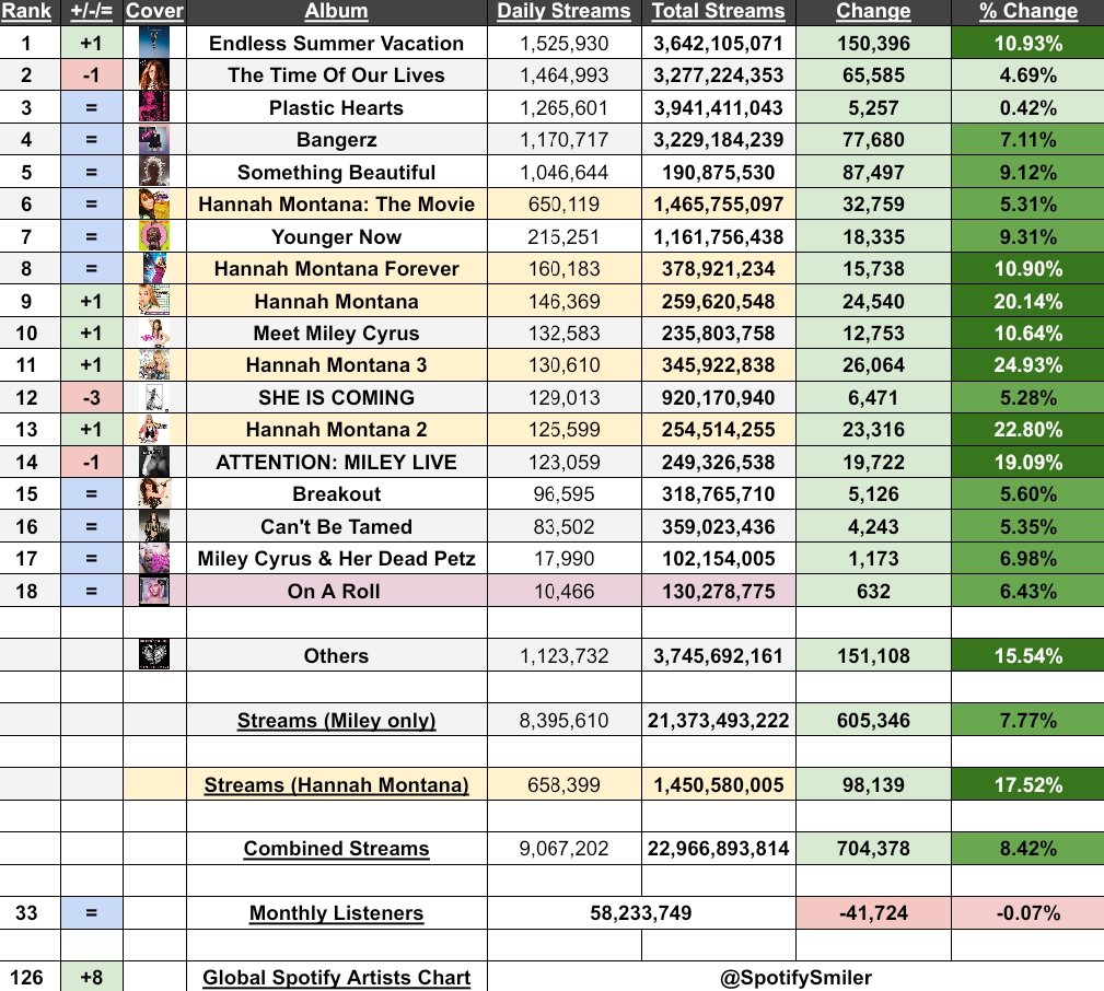 SpotifySmiler's tweet image. .@MileyCyrus&apos; Spotify Albums Update (Thursday, 24/07)

- SMASH update!