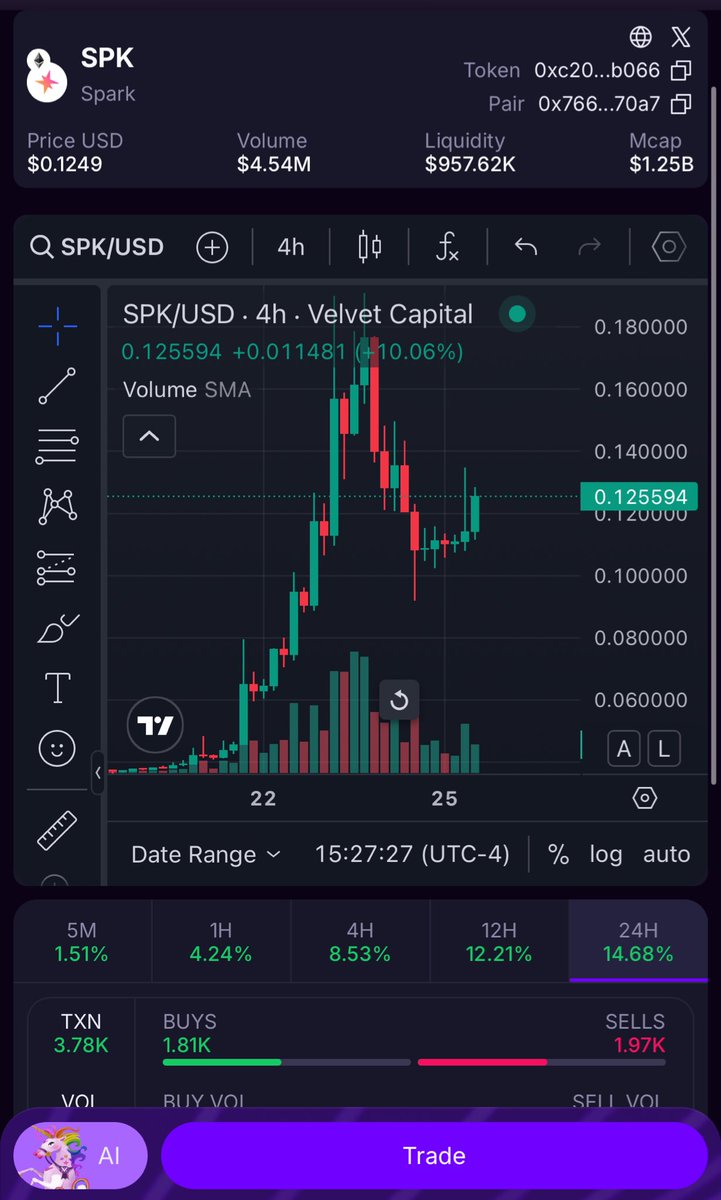 Velvet_Capital's tweet image. Heading into this weekend, with altcoins chopping, @VU_virtuals is bullish on $MAMO & $SPK
Research -> Analyze -> Trade
Your all-in-one DeFi platform built for those looking to find their edge in the market