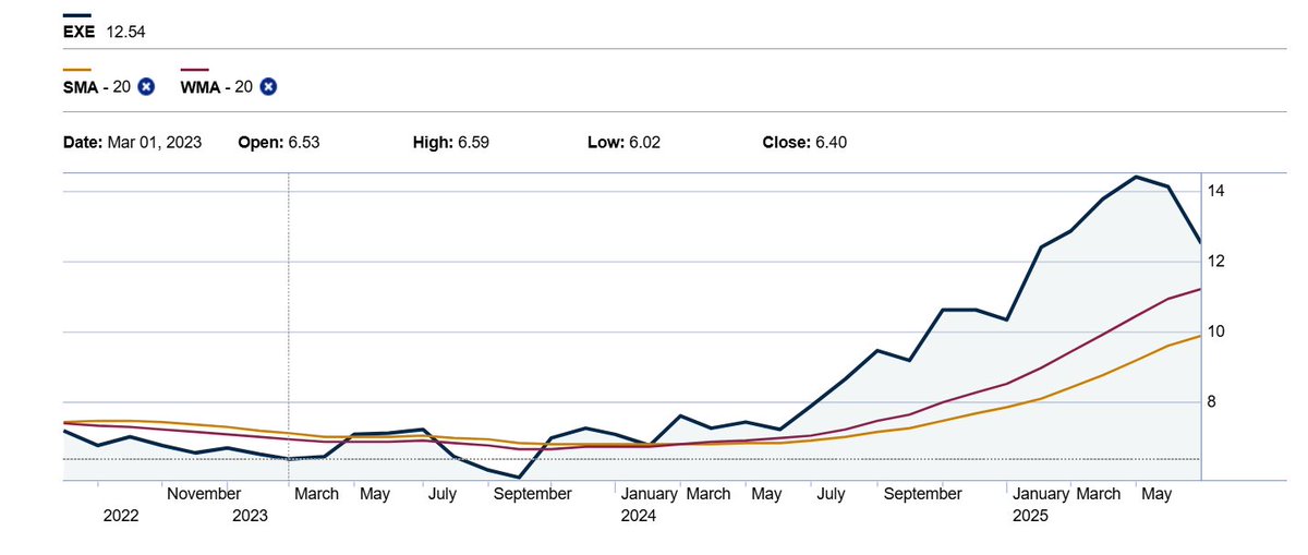 UmbrielCap's tweet image. A smart guy I know told me to watch for an 11 handle $EXE seems prudent maybe 4%y