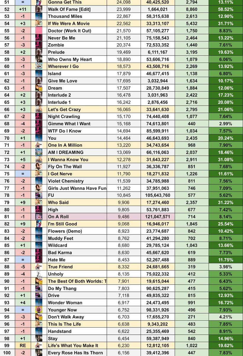 SpotifySmiler's tweet image. .@MileyCyrus&apos; most streamed songs on Thursday, 24/07