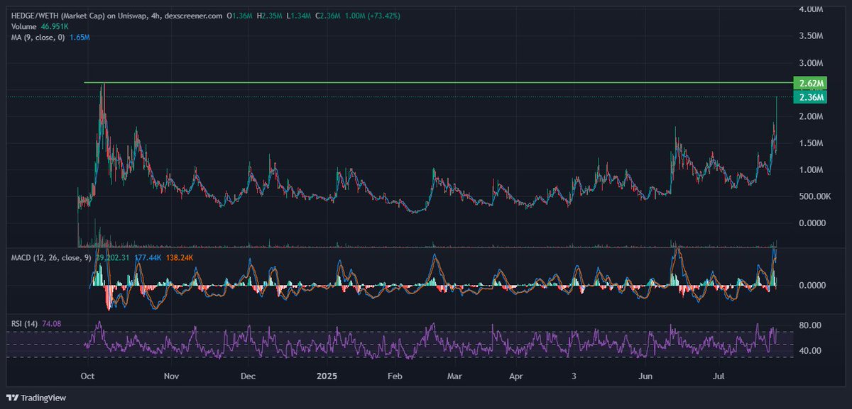 $HEDGE has it's eyes on ath

Product is live and many users are passively printing with the AI trading platform

This is still severely undervalued

Given the upward momentum and high RSI, there may be some potential for a pullback.

Recommendation: Evaluate for potential buying