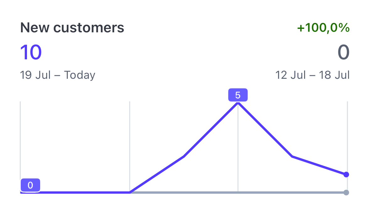 AlexOvardov's tweet image. π We got 8 customers in the first 72 hours after launching @Saassy_Board.
I'm not sharing this because I want to beat in my chest in front of you.
I want to help you!
I know how exactly you are feeling right now.
This is the 10th post that you've seen someone else got sales.β¦