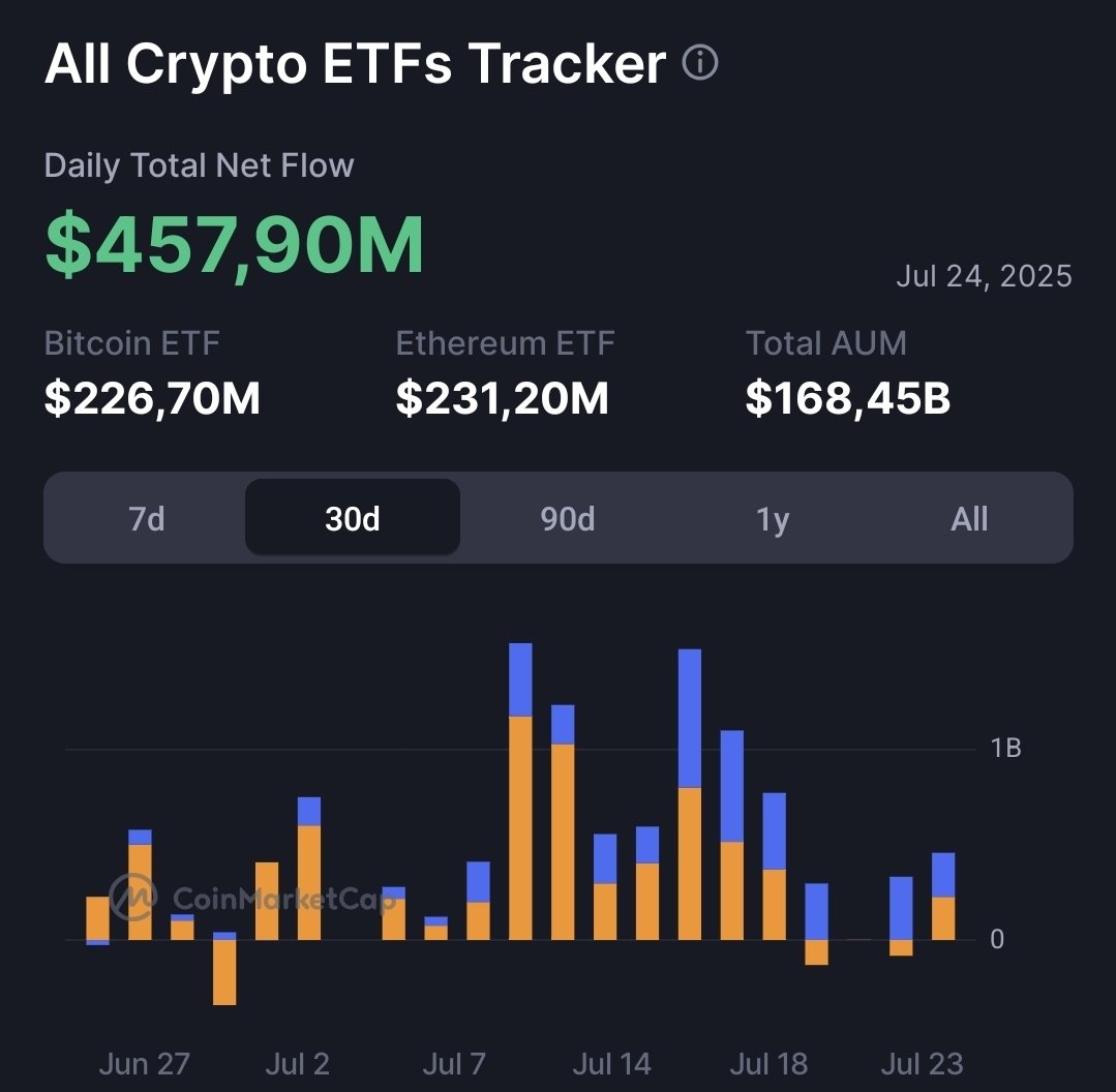 army_shiba's tweet image. #Crypto ETFs saw massive inflows on July 24 despite the recent correction.
β’ Total net flow: $457.9M
β’ #Ethereum ETFs: $231.2M
β’ #Bitcoin ETFs: $226.7M
β’ Total AUM: $168.45B
ETH ETFs continue to outpace BTC, institutions are loading up.