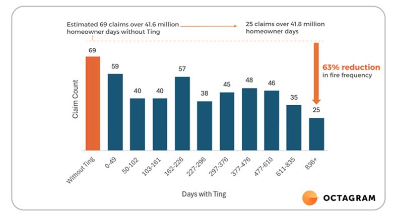 iiiorg's tweet image. 🚨 #IoT fire prevention tech reduced non-catastrophic fire claims by 63% within 3 years of installation. Ting, from @WhiskerLabs, delivers ~$81 in annual claims reduction per home, backed by 30+ P/C #insurers &amp;amp; deployed in 1M+ homes.

🔍  Learn more: bit.ly/4ok9bea