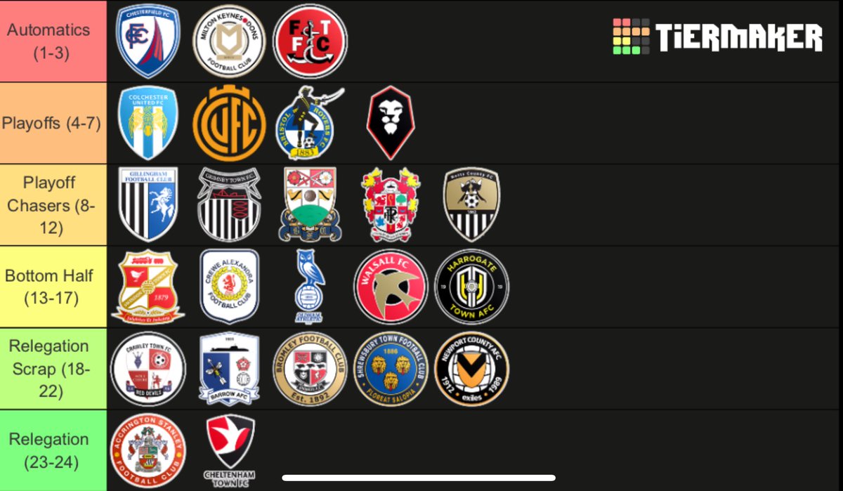 BenDJ91's tweet image. So here’s my attempt at predicting this years league two table. Big fan of Paul Cooks work at Chesterfield and think they’ll pip big spending MK & Fleetwood to the top 3, while cowleys fall just short.
Stanley & Cheltenham to go down.
Rovers an improved but modest 11th.