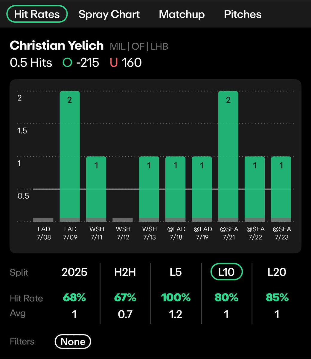 RYAN 💰 (@chasethelock) on Twitter photo Bryce Harper/Christian Yelich Hit (+104) 1U⚾️ #RingTheBell #ThisIsMyCrew
Powered By <a href="/propsdotcash/">Props.Cash</a>📊 RC25 for 25% off your first sub!😅
4:10 start for Yelich so getting this out quick. Both have incredible matchups against Will Warren and Cal Quantrill respectfully. Both Bryce Harper/Christian Yelich Hit (+104) 1U⚾️ #RingTheBell #ThisIsMyCrew
Powered By <a href="/propsdotcash/">Props.Cash</a>📊 RC25 for 25% off your first sub!😅
4:10 start for Yelich so getting this out quick. Both have incredible matchups against Will Warren and Cal Quantrill respectfully. Both