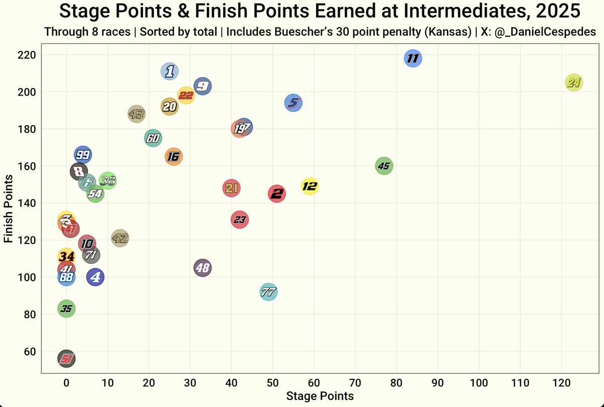 _DanielCespedes's tweet image. Stage Points & Finish Points by each Cup driver at Intermediates this season (8 races):