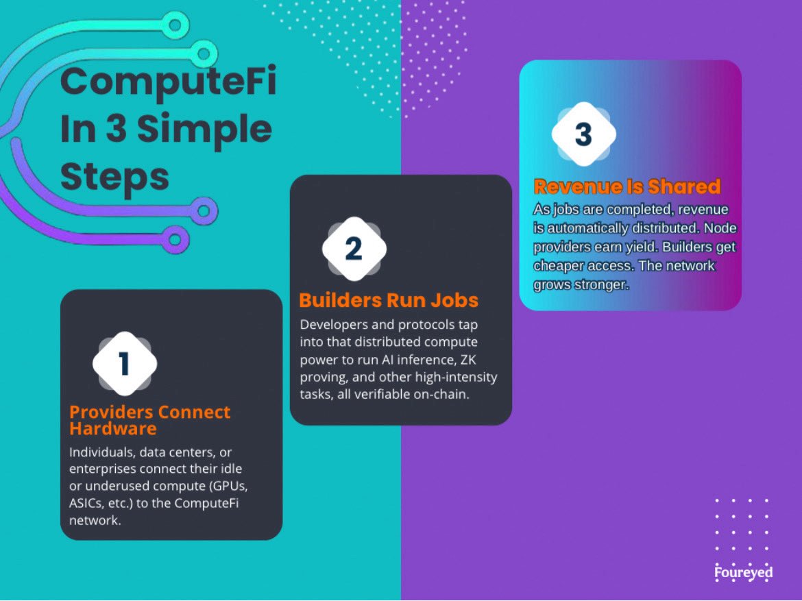 JoshOla0's tweet image. One of the major aspects of Cysic is ComputeFi (compute finance)

ComputeFi turns compute power into a liquid, investable asset class by connecting idle resources to demand. It unlocks new market opportunities, making compute accessible to anyone.

Cysic is leading this movement…