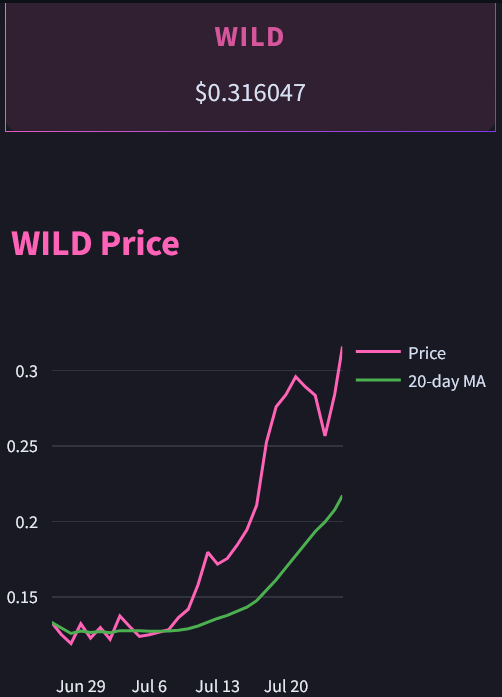 My #WilderWorld mini app is live again in a new home
wilderlandcompanion.streamlit.app

It allows you to compare 2-4 land plots side by side

Simple use case - filter commercial land on opensea and want to compare numerical datasets like buildable area then this is for you