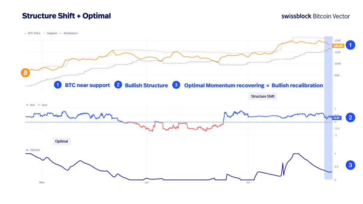 Bitcoin’s drop isn’t a breakdown, it’s a healthy correction

🔸Structure remains bullish
🔸Optimal signal was cooling but now shows the first signs of recovering momentum
🔸BTC is holding above support, though we could still test 112.5K

Momentum paused, but trend is intact