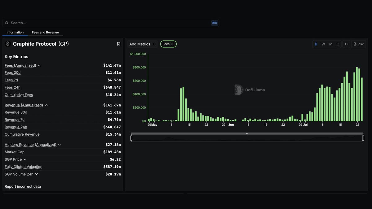 DefiLlama's tweet image. Now tracking @GraphiteProto on our Fees & Revenue Dashboard
Graphite Protocol develops smart contracts and infrastructure currently powering LiveBONK and bonk_fun