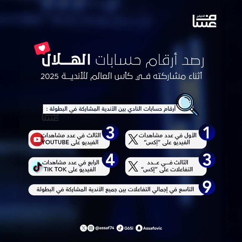 assaf74's tweet photo. 🚨📊 تقرير من إعدادي | 

حسابات #الهلال في مواقع التواصل الاجتماعي خلال مشاركة الفريق في كأس العالم للأندية 2025 :

أرقام غير مسبوقة وتفوق على 32 نادي 💙✅

رغم تواجد أشهر الأندية عالميًا وأكبرها جماهيرية إلان أن #كبير_اسيا وضع بصمته 🌍