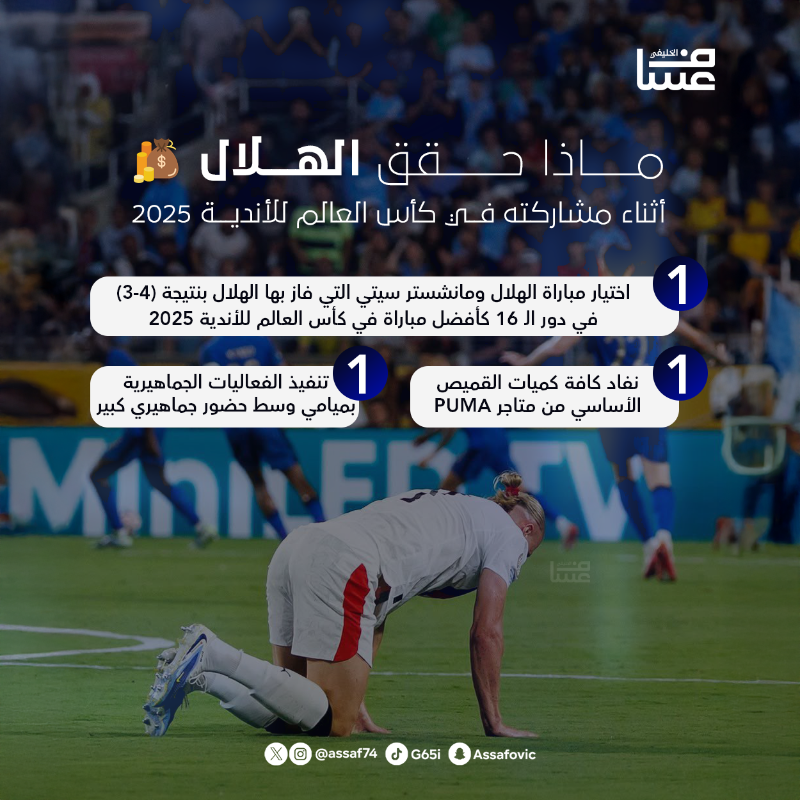 assaf74's tweet photo. 🚨📊 تقرير من إعدادي | 

حسابات #الهلال في مواقع التواصل الاجتماعي خلال مشاركة الفريق في كأس العالم للأندية 2025 :

أرقام غير مسبوقة وتفوق على 32 نادي 💙✅

رغم تواجد أشهر الأندية عالميًا وأكبرها جماهيرية إلان أن #كبير_اسيا وضع بصمته 🌍