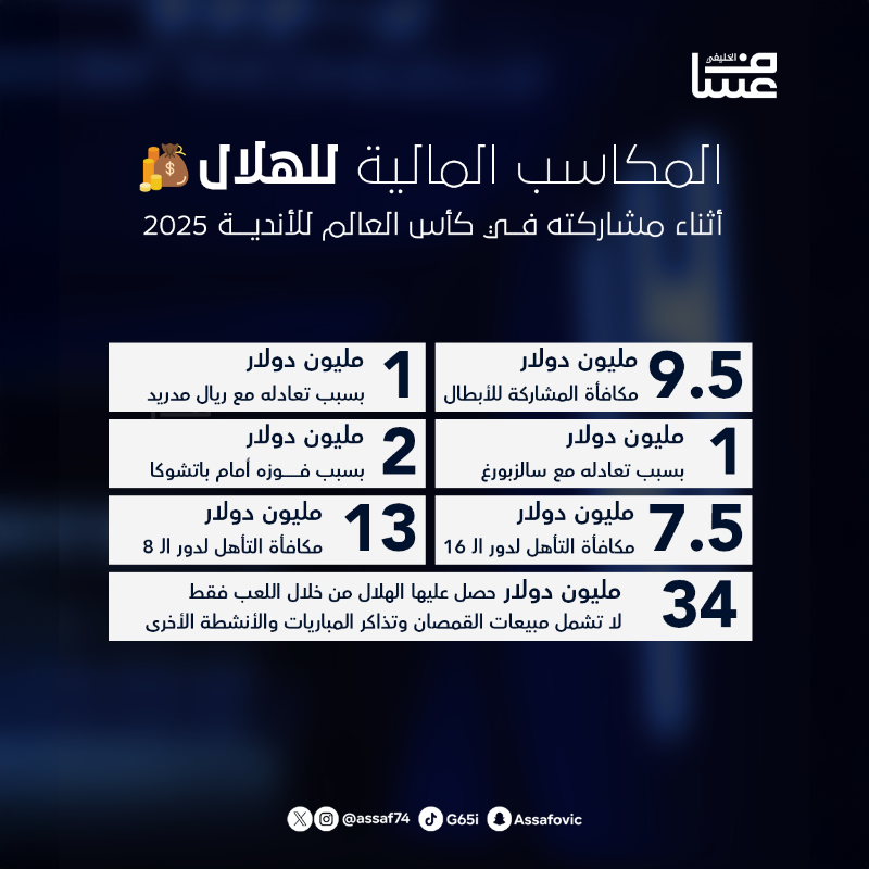 assaf74's tweet photo. 🚨📊 تقرير من إعدادي | 

حسابات #الهلال في مواقع التواصل الاجتماعي خلال مشاركة الفريق في كأس العالم للأندية 2025 :

أرقام غير مسبوقة وتفوق على 32 نادي 💙✅

رغم تواجد أشهر الأندية عالميًا وأكبرها جماهيرية إلان أن #كبير_اسيا وضع بصمته 🌍